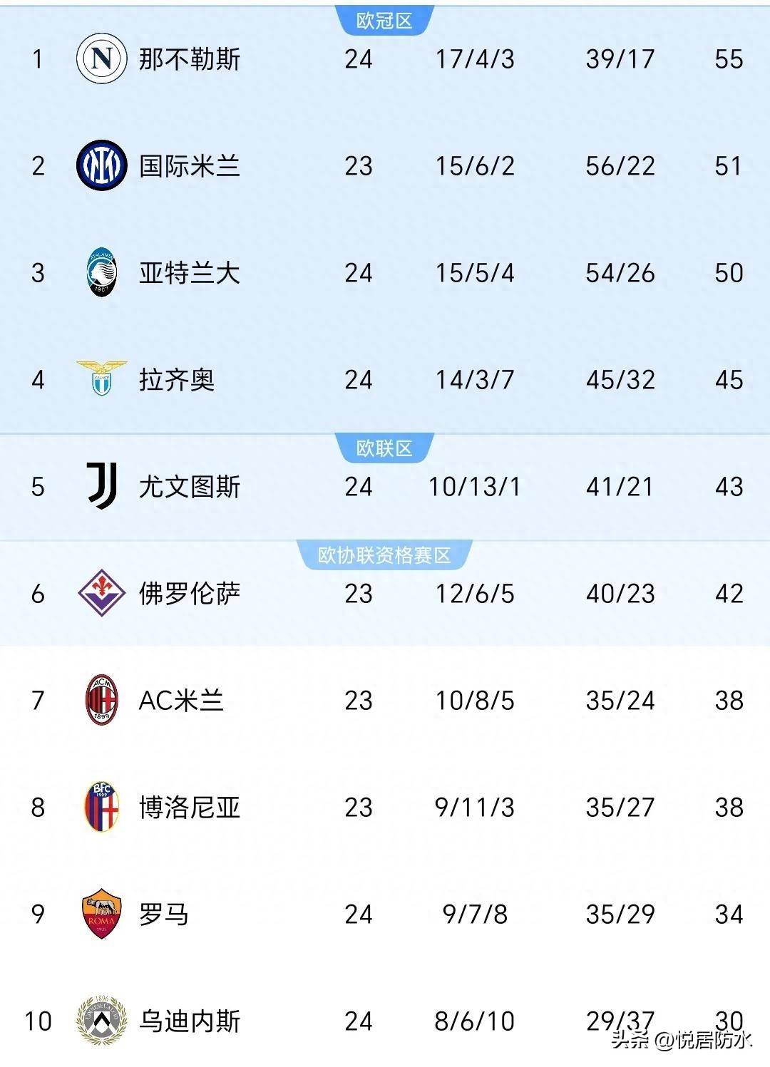 那不勒斯客场大胜,继续领跑意甲积分榜的简单介绍 那不勒斯客场大胜,继续领跑意甲积分榜的简单介绍